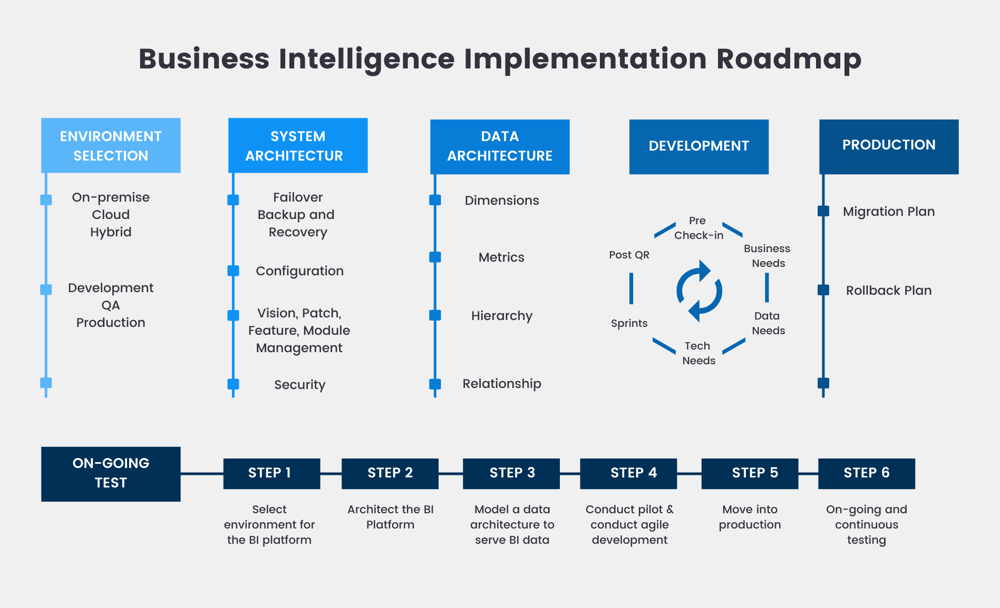 5 Things to Consider Before Building Your BI Implementation Roadmap